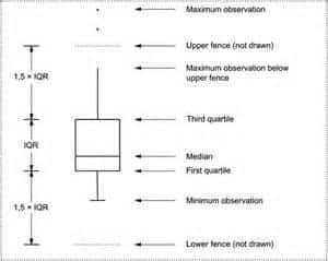 Statistical outliers