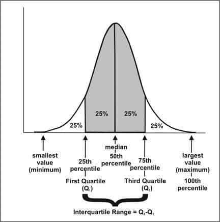interquatile range