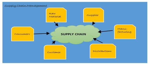 supply chain
