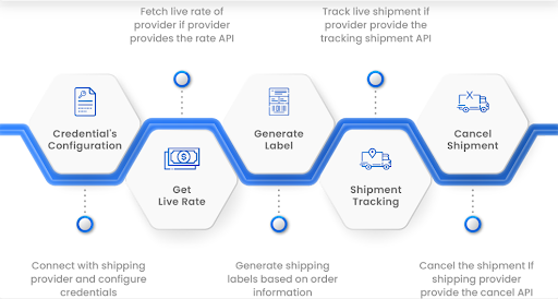 Odoo Shipstation integration