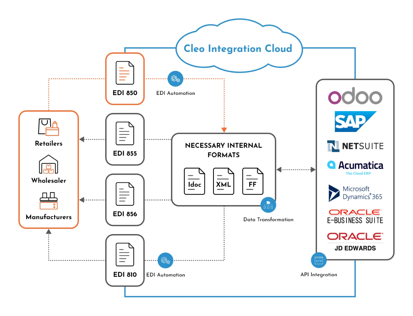 EDI Integration of Odoo with SPS Commerce & Cleo