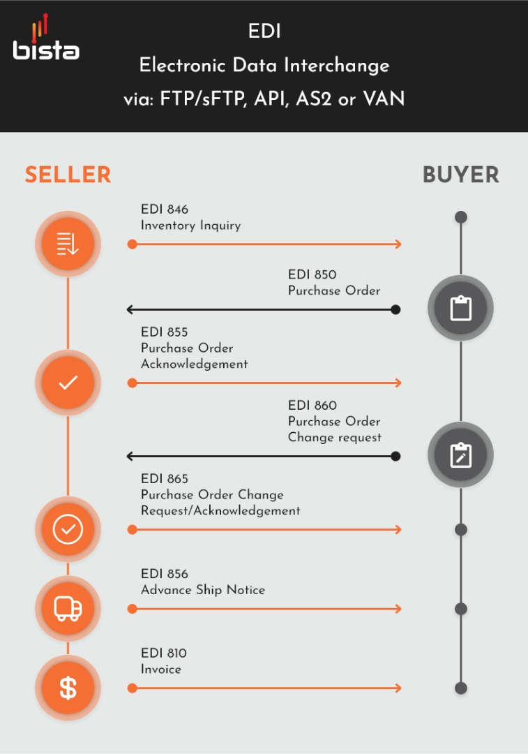 Odoo EDI integration with SPS commerce & CLEO