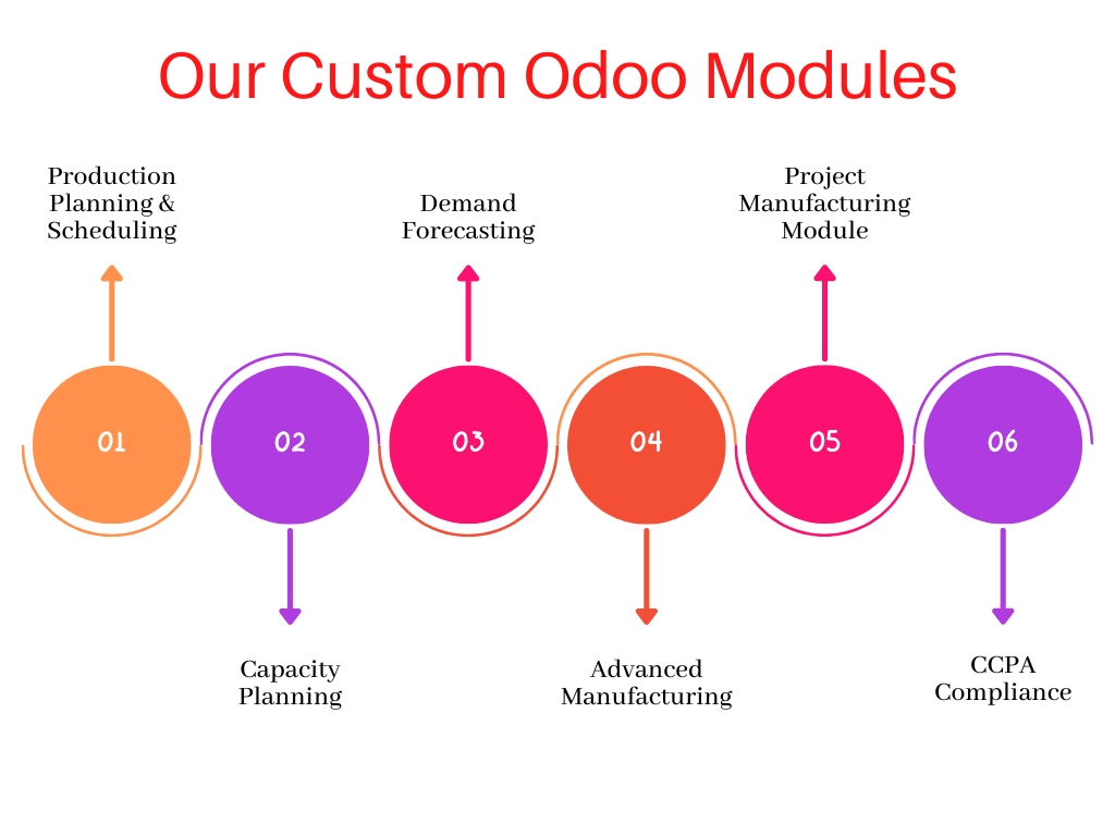 Odoo Customization