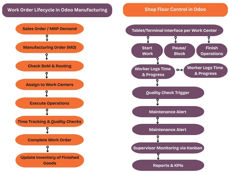 Odoo Manufacturinmg module for shopfloor control