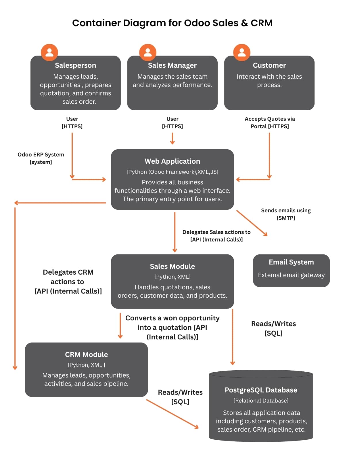 Streamline Odoo ERP Implementation with Visual Modeling Tools