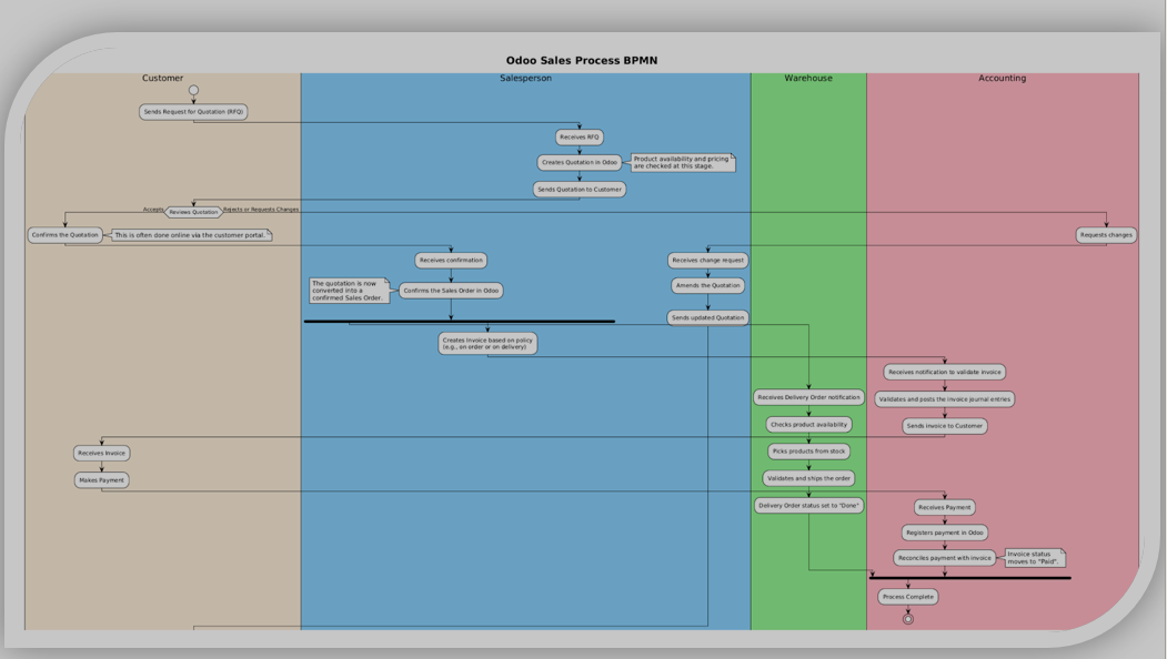 Mastering Odoo/ERP Implementation with Visual Modeling