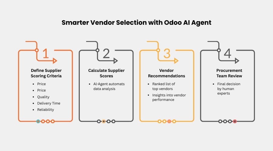 Smarter Vendor Selection with Odoo AI Agent